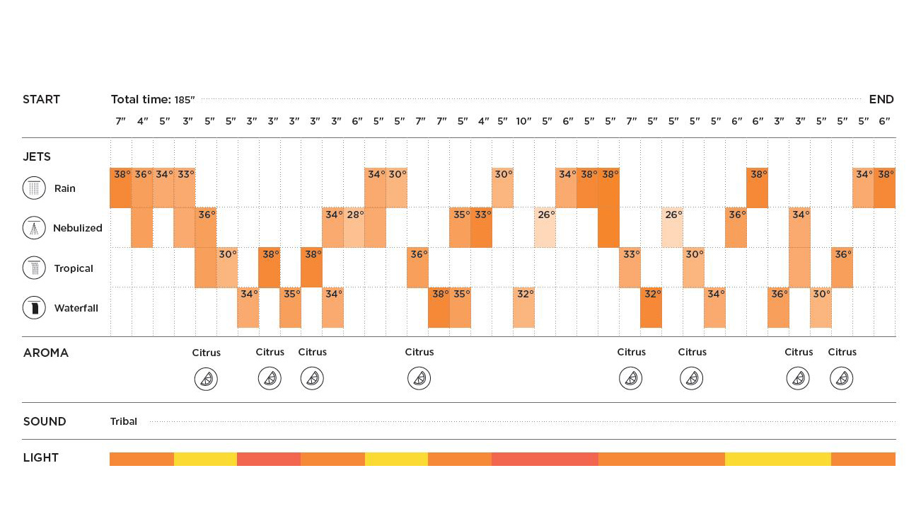 New aquaform programmes and scenarios